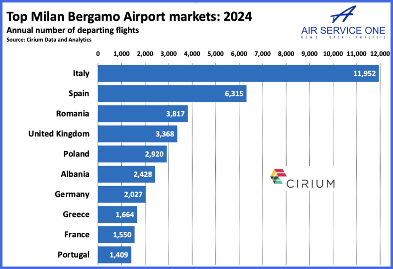 Top Milan Bergamo Airport markets 2024