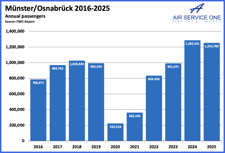 Munster Passengers 2016-2025