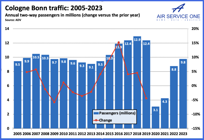 Cologne Bonn Traffic 2005-2023