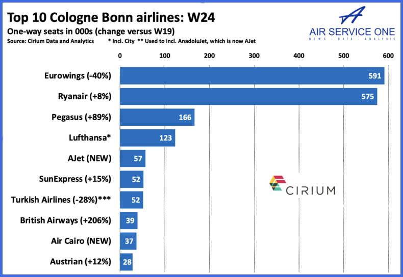 Top 10 Cologne Bonn airlines W24