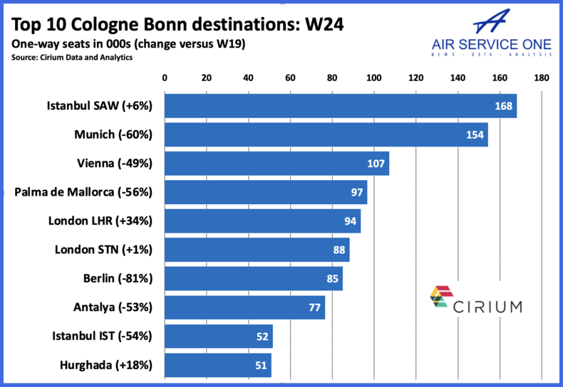 Top 10 Cologne Bonn Destinations W24