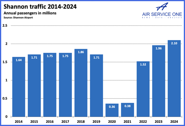 Shannon traffic 2014-2024