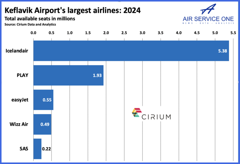 Keflavik Airports biggest airlines 2024