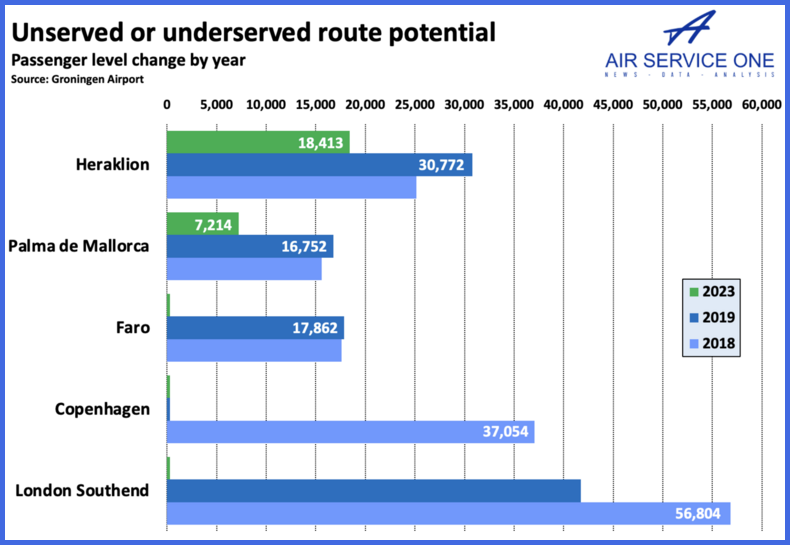 Groningen Unserved underserved routes