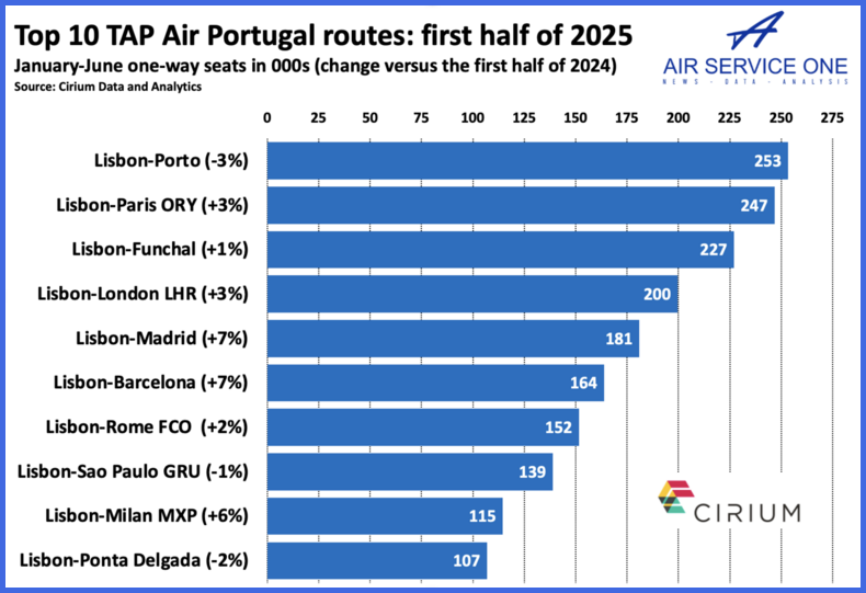 Top 10 TAP Air Portugal routes first half 2025