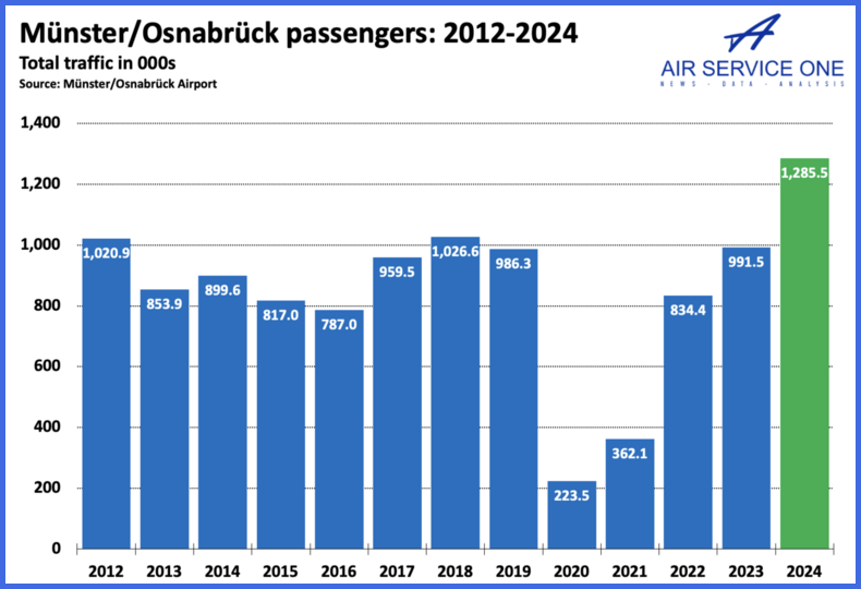 Munster:Osnabruck passengers 2012-2024