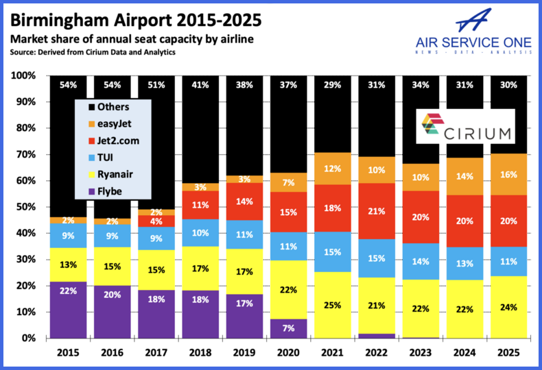 Birmingham Airport 2015-2025
