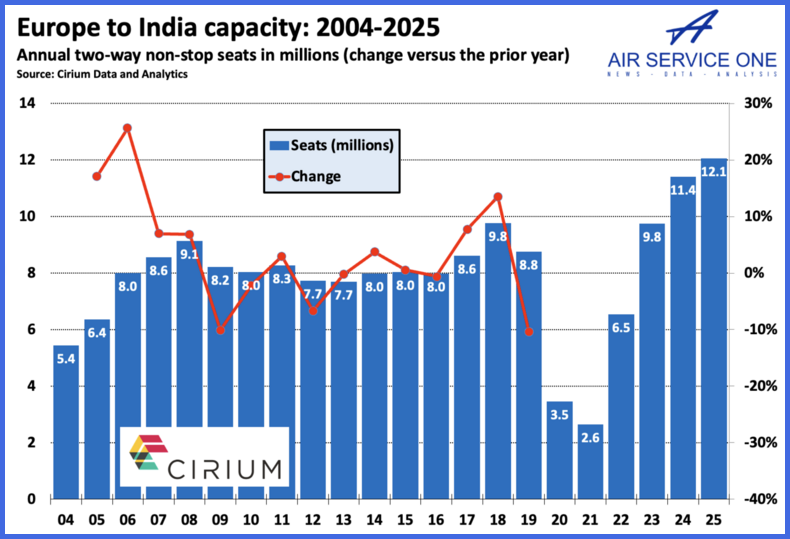 Europe- India capacity 2004-2025