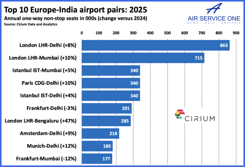 Top 10 Europe -India airport pairs 2025