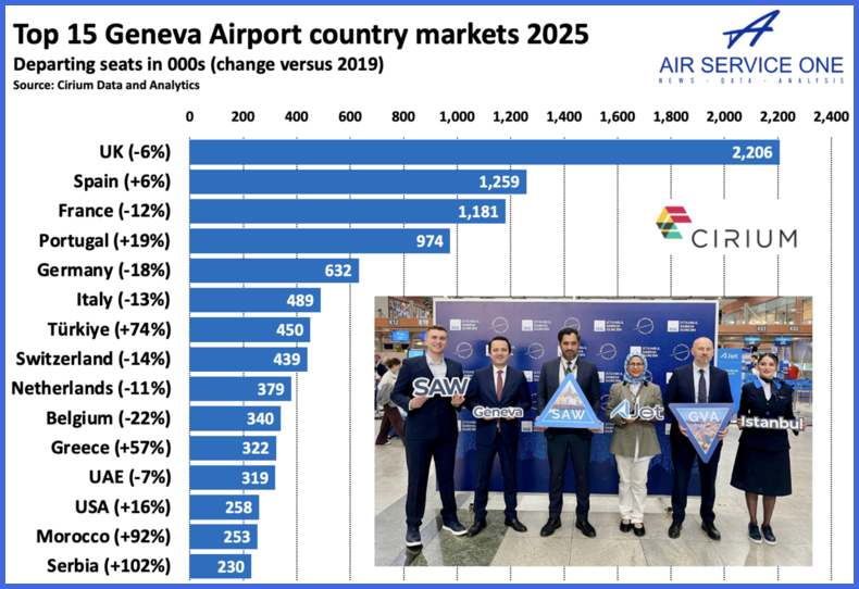 Top 15 Geneva Airport country markets 2025