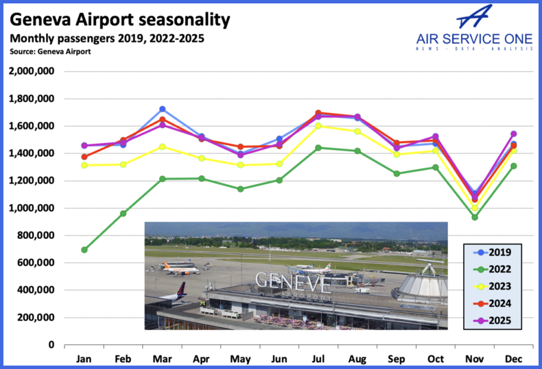 Geneva Airport Seasonality