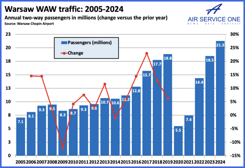 Warsaw WAW Traffic 2005-2024