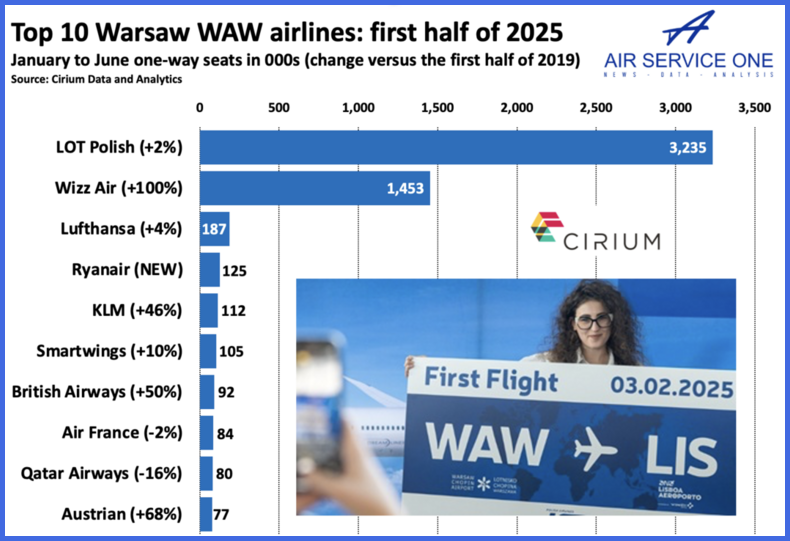 Top 10 Warsaw WAW Airlines first half of 2025