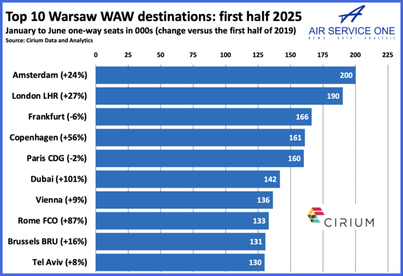 Top 10 Warsaw WAW destinations first half 2025