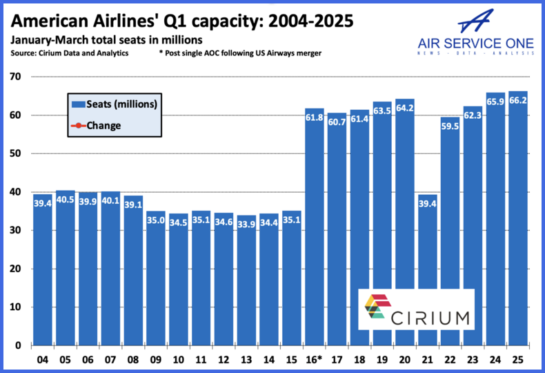 American Airlines has record Q1; Dallas DFW top airport; 8 airports ...