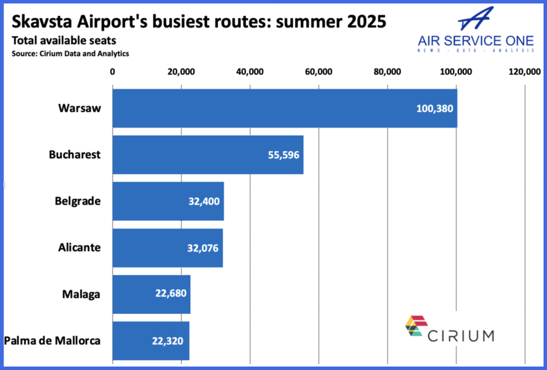 Stockholm Skavsta Airport busiest routes Summer 2025
