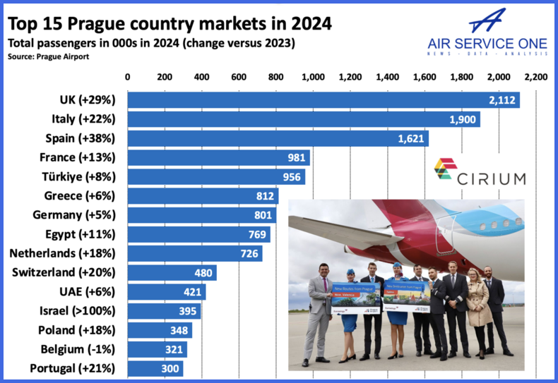 Top 15 Prague country markets in 2024