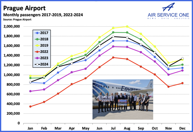 Prague Airport monthly passengers