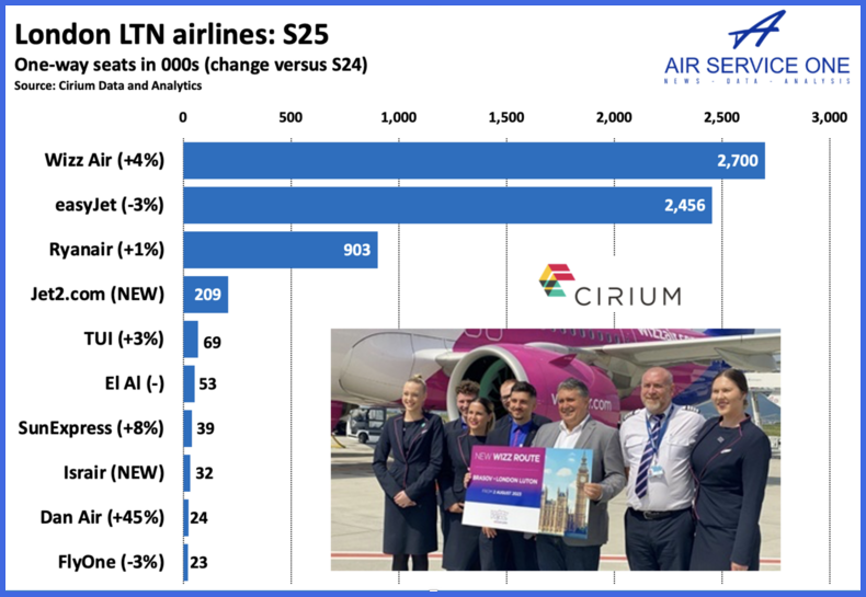 London LTN airlines S25