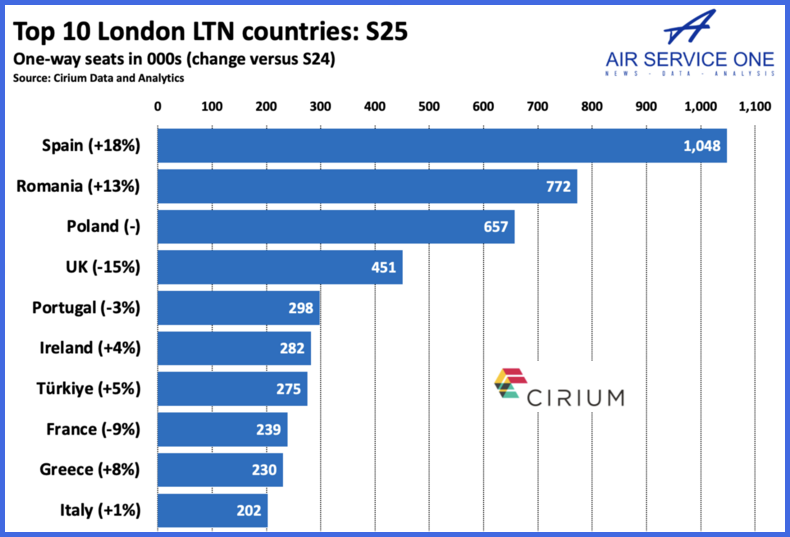 Top 10 London LTN countries S25