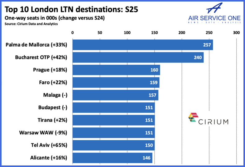 Top 10 London LTN destinations S25