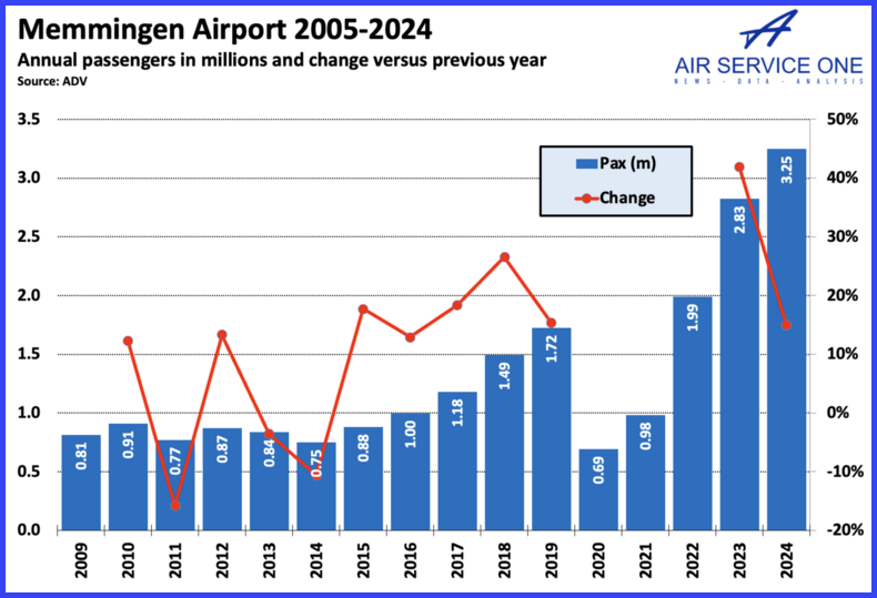 Memmingen Airport 2005-2024