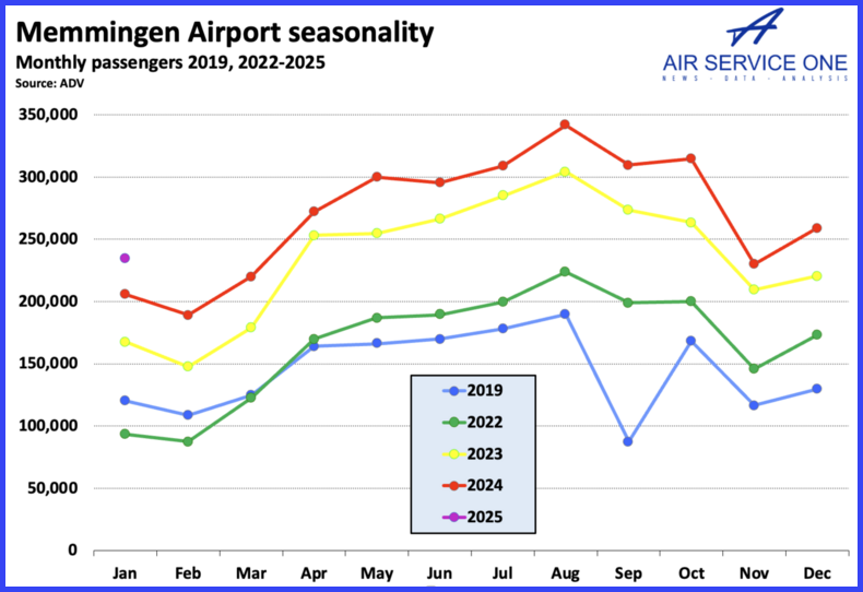 Memmingen Airport Seasonality