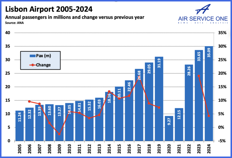 Lisbon Airport 2005-2024