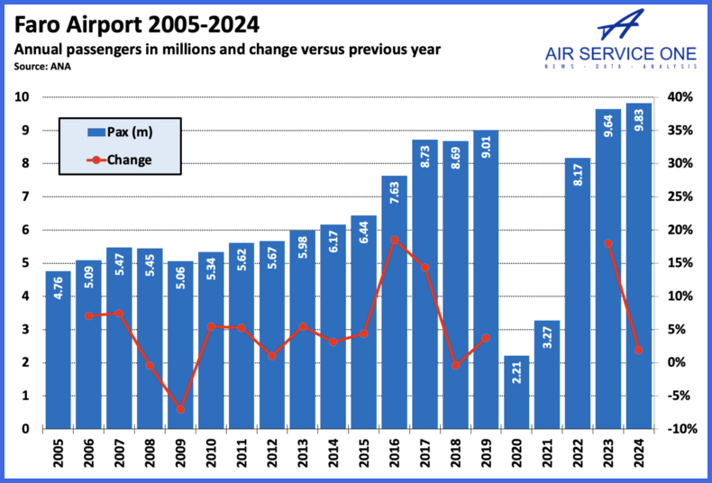 Faro Airport 2005-2024