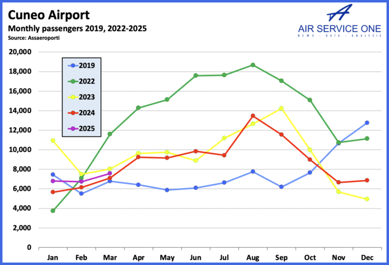 Cuneo Airport Monthkly Passengers
