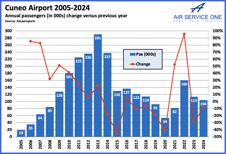 Cuneo Airport 2005-2024