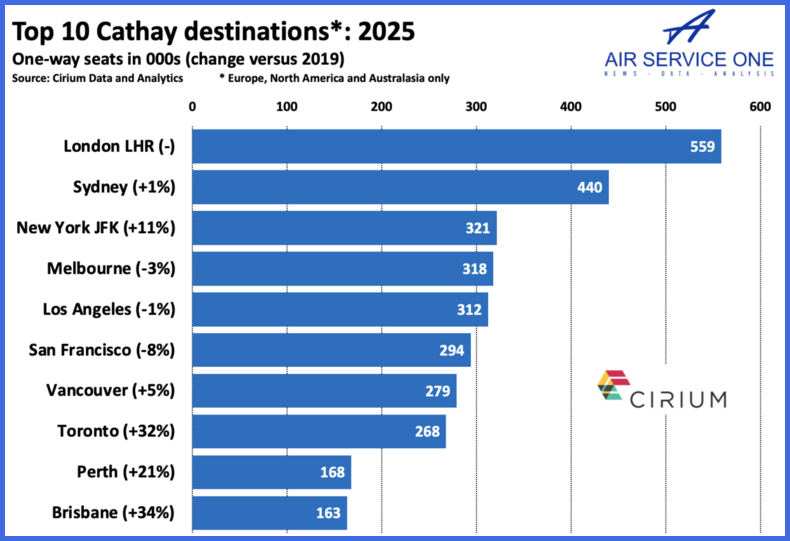 Top 10 Cathay destinations 2025