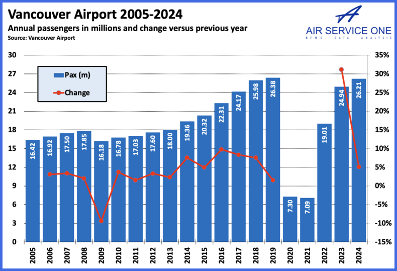 Vancouver Airport 2005-2024