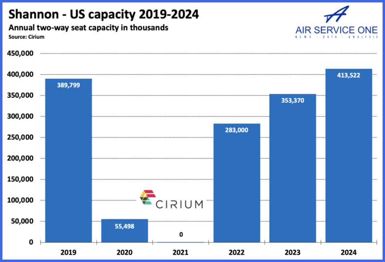 Shannon - US capacity 2019-2024