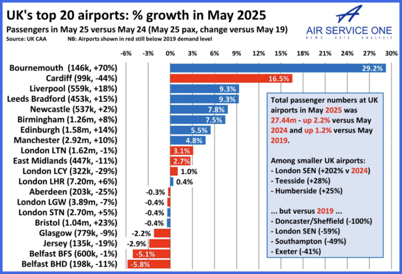 Air Service One - Bitesize Analysis of the Day - 17th July 2025 - UK