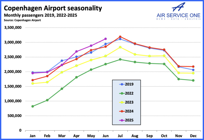 Copenhagen Airport seasonality