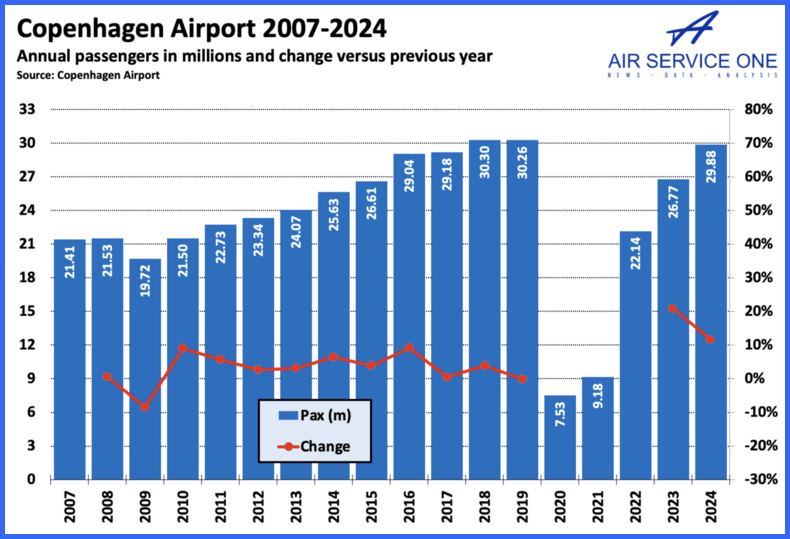 Copenhagen Airport 2007-2024