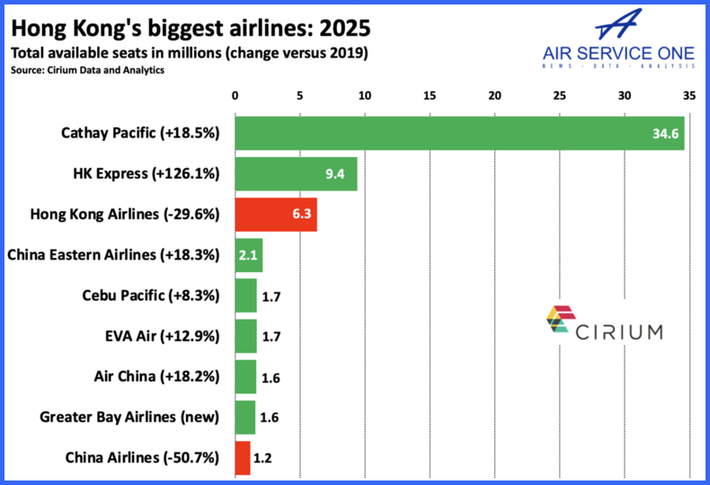 Hong Kong’s aviation recovery gains altitude - Air Service One