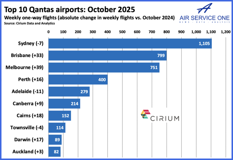 Top 10 Qantas Airports 2025