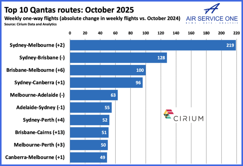Top 10 Qantas Routes 2025