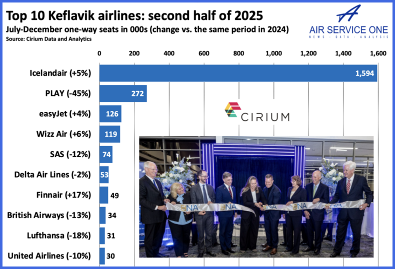 Top 10 KEF airlines first half 2025