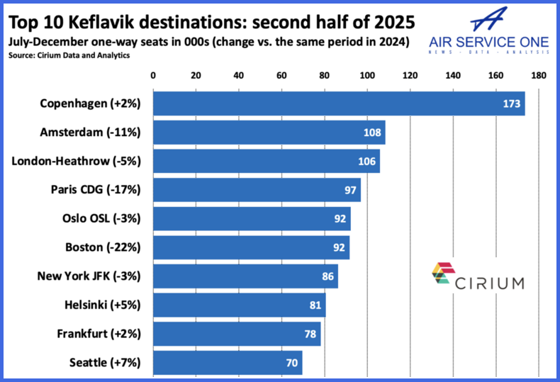 Top 10 KEF destinations 2025