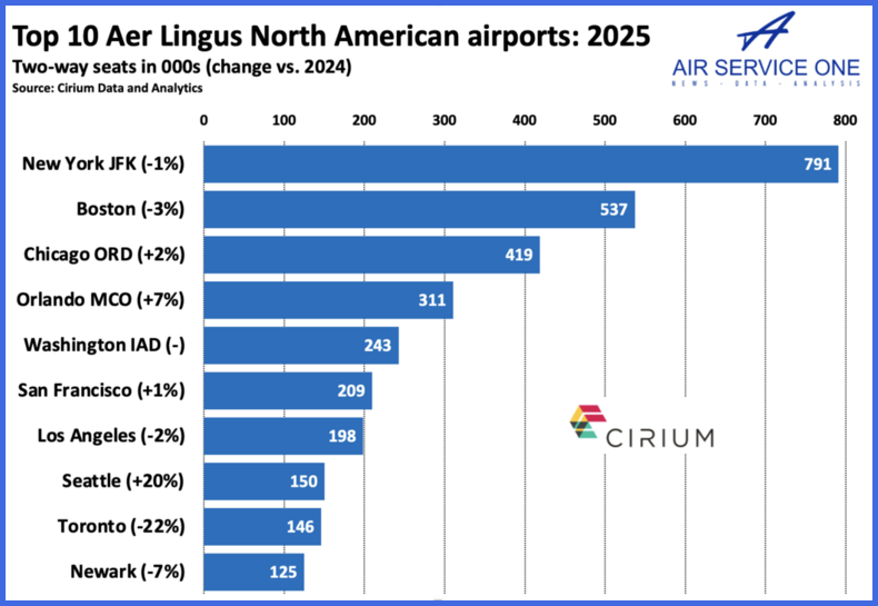 Aer Lingus North American Airports