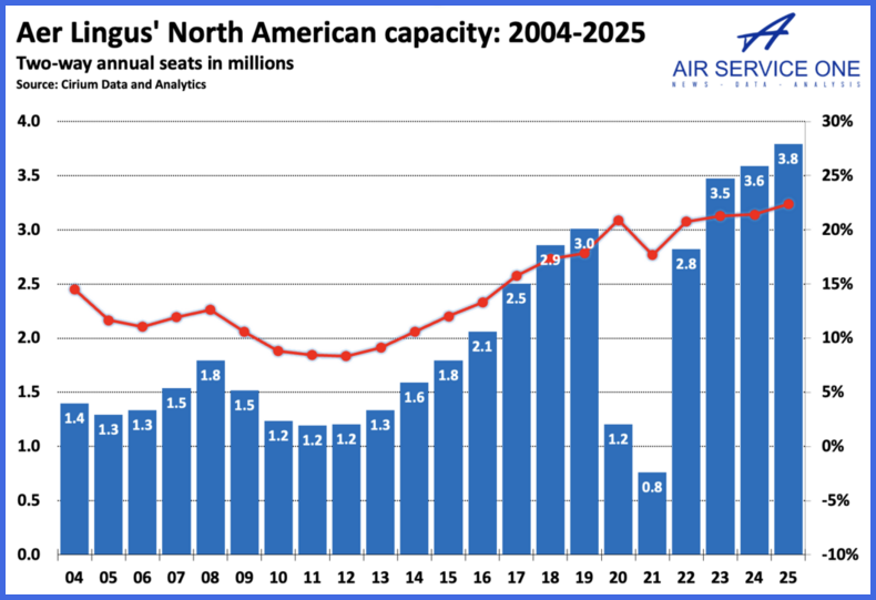 Aer Lingus North American capacity 04-25