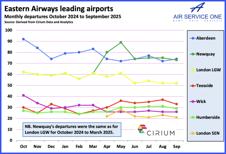 Eastern Airways leading airports