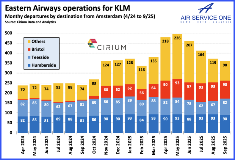 Eastern Airways operations for KLM