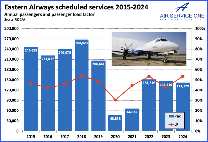 Eastern Airways scheduled services 2015-2024