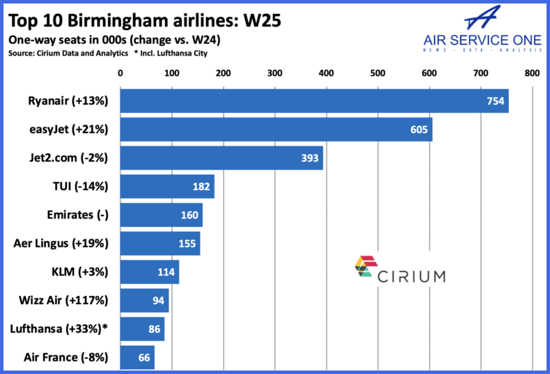 Top 10 Birmingham airlines W25