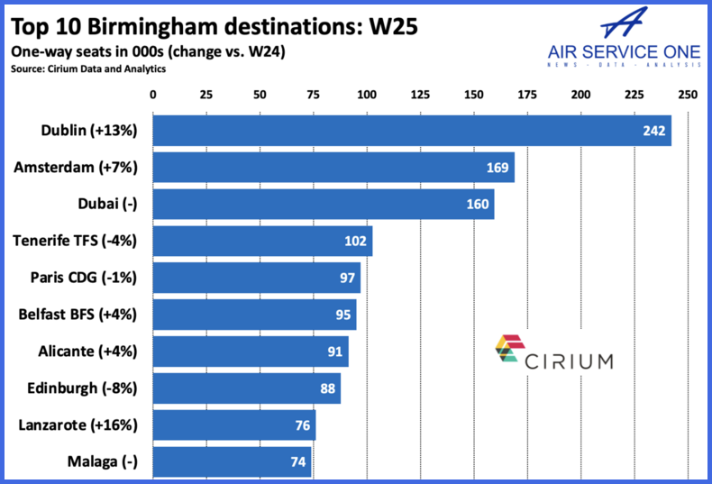 Top 10 Birmingham destinations W25