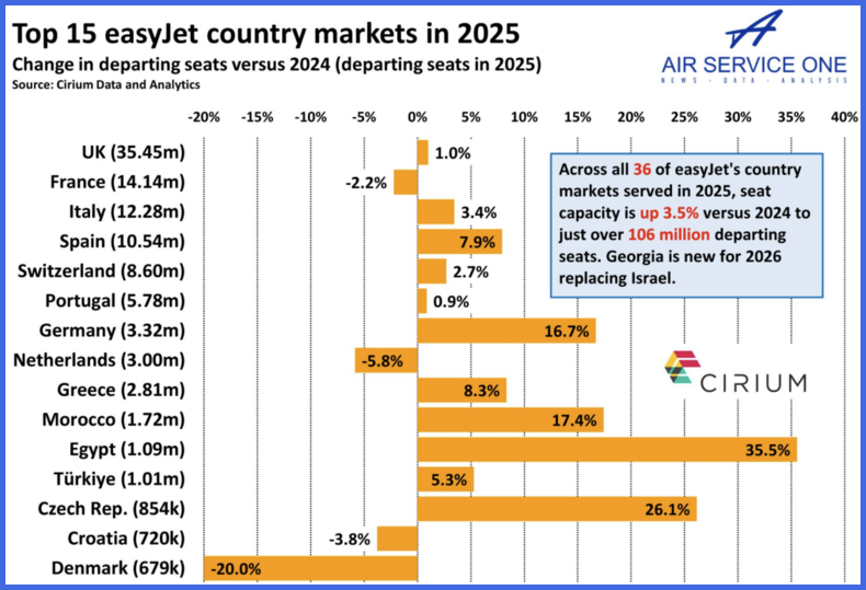 Top 15 easyJet country markets in 2025